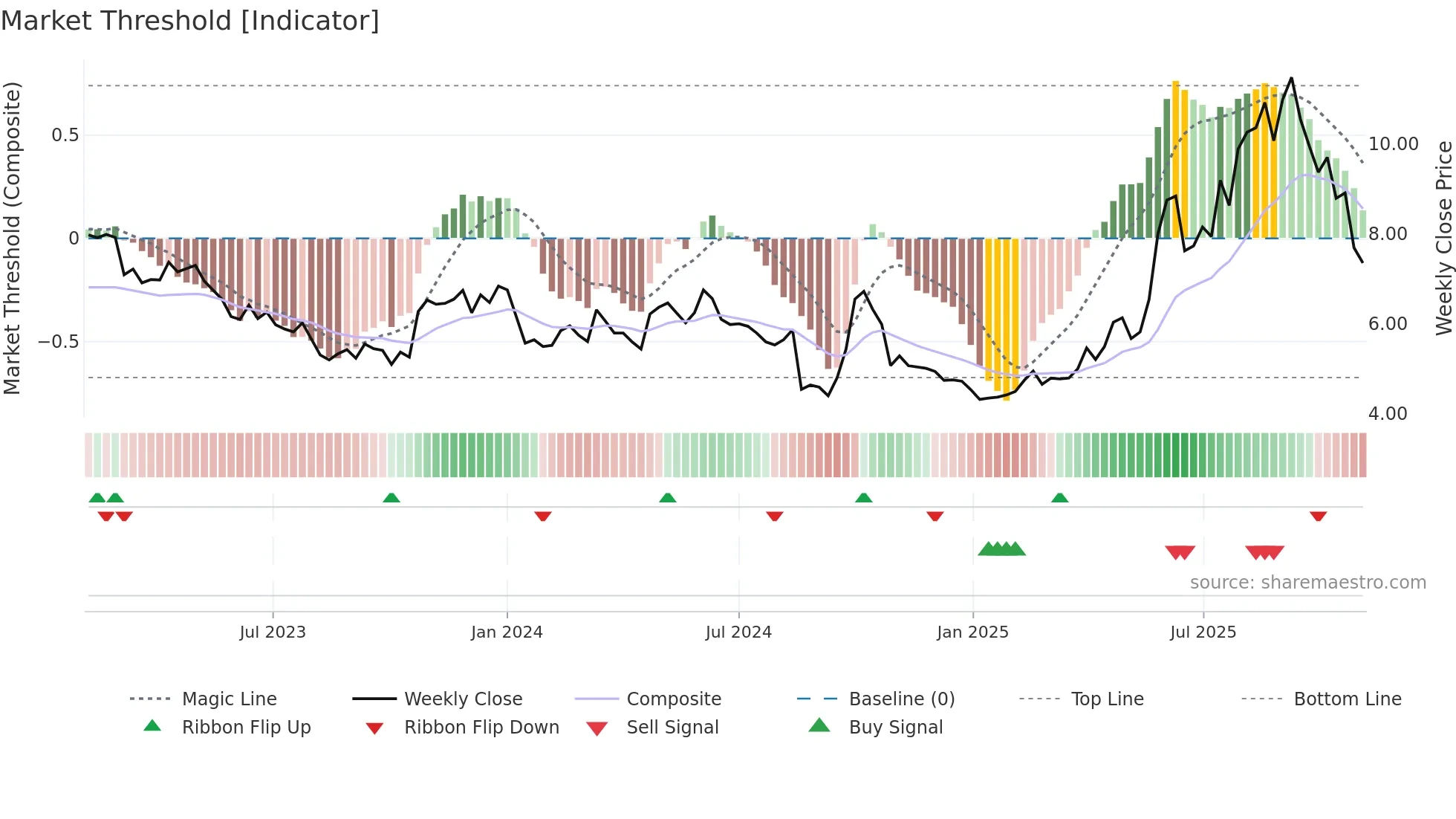 1093 weekly Market Threshold chart