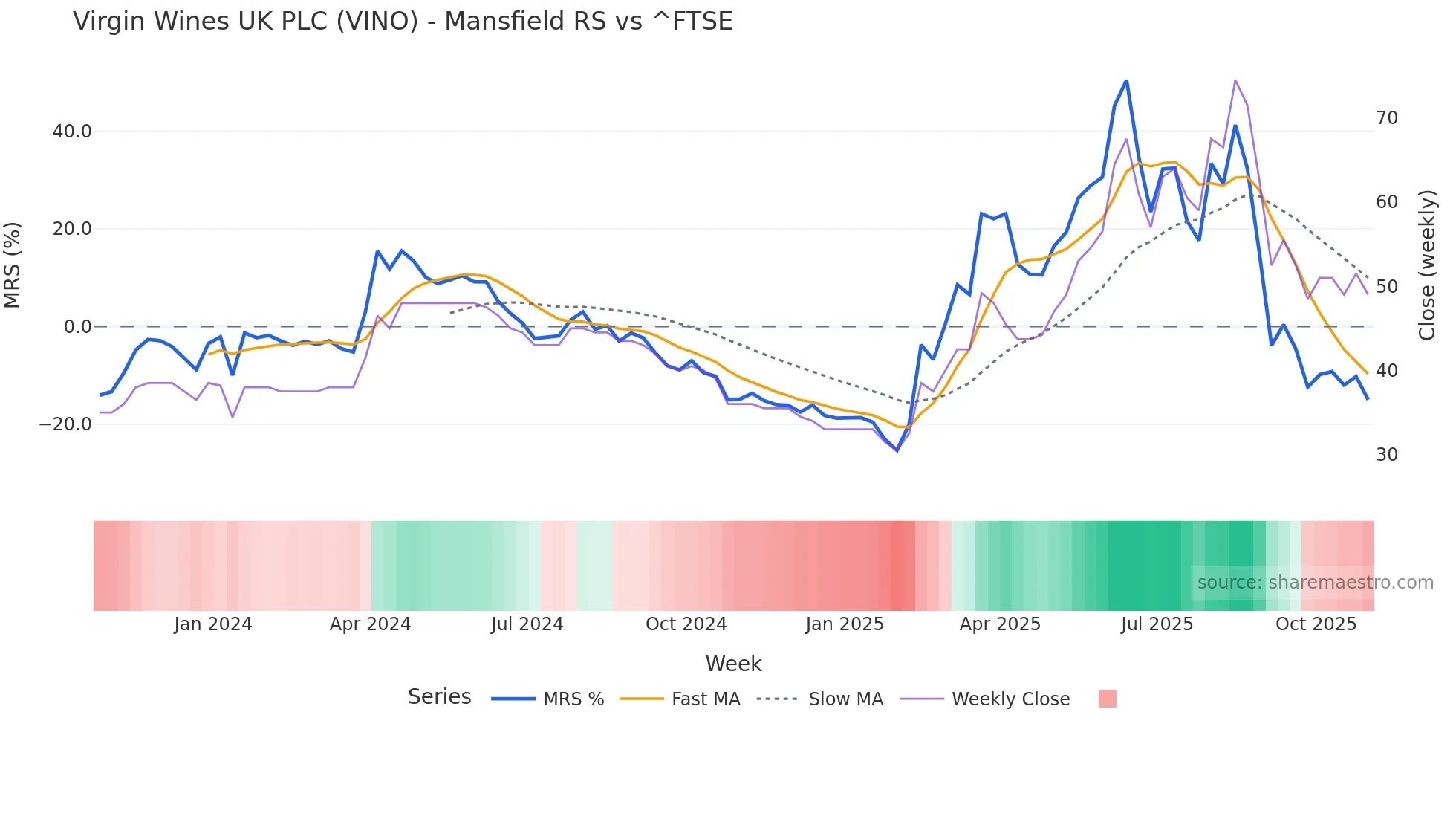 VINO Mansfield Relative Strength chart