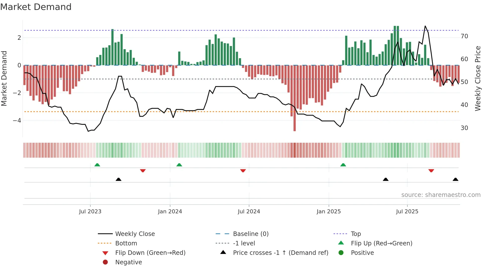 VINO weekly Market Demand chart