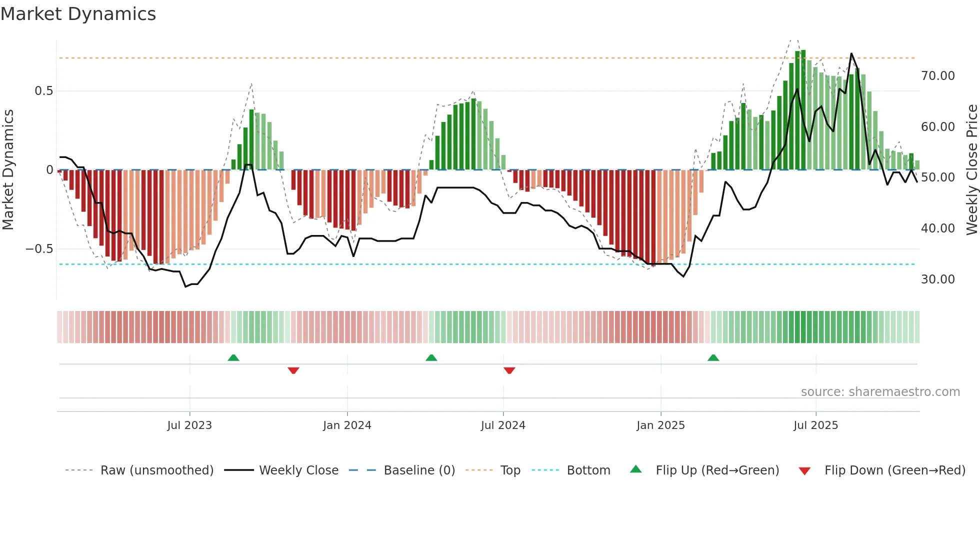 VINO weekly Market Dynamics chart