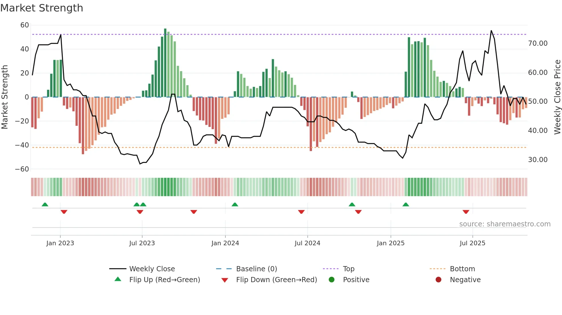 VINO weekly Market Strength chart