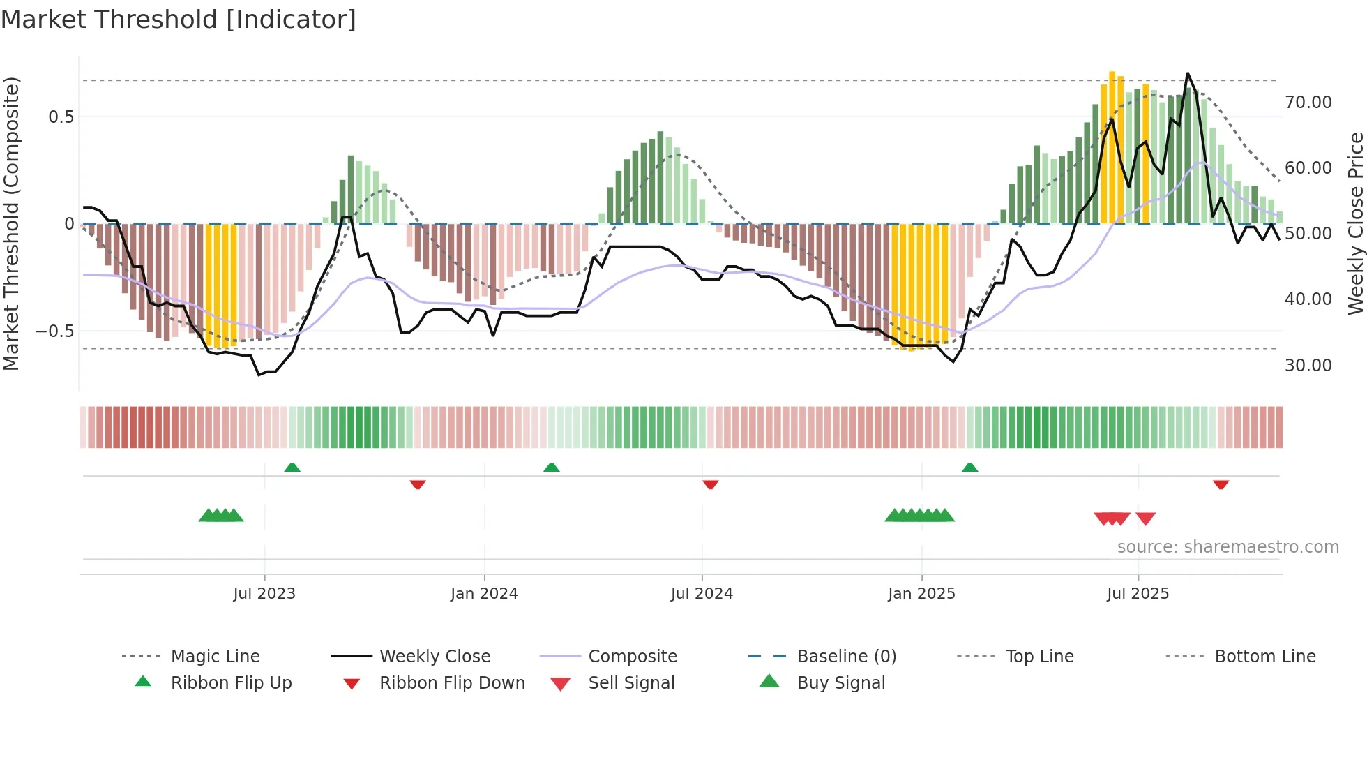 VINO weekly Market Threshold chart