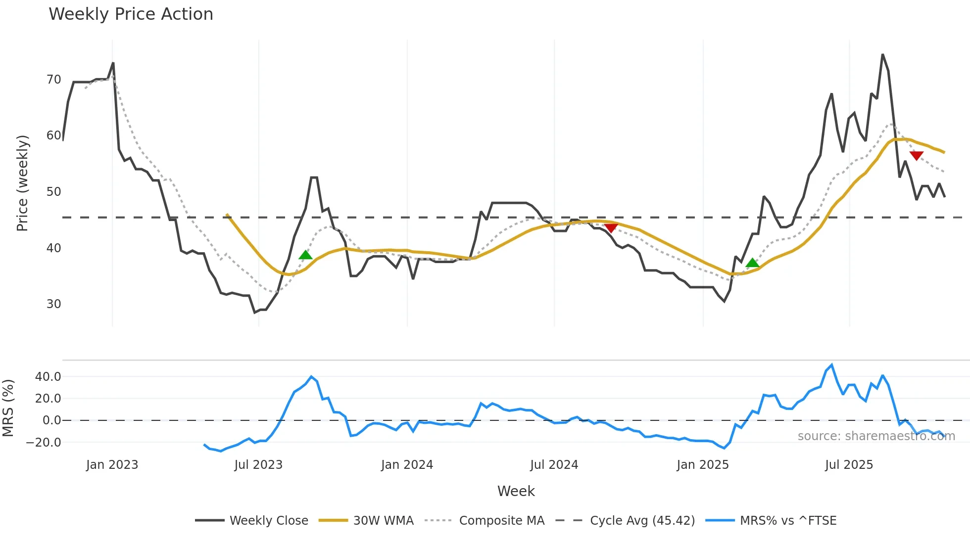 VINO weekly Price Action chart, closing 2025-10-27