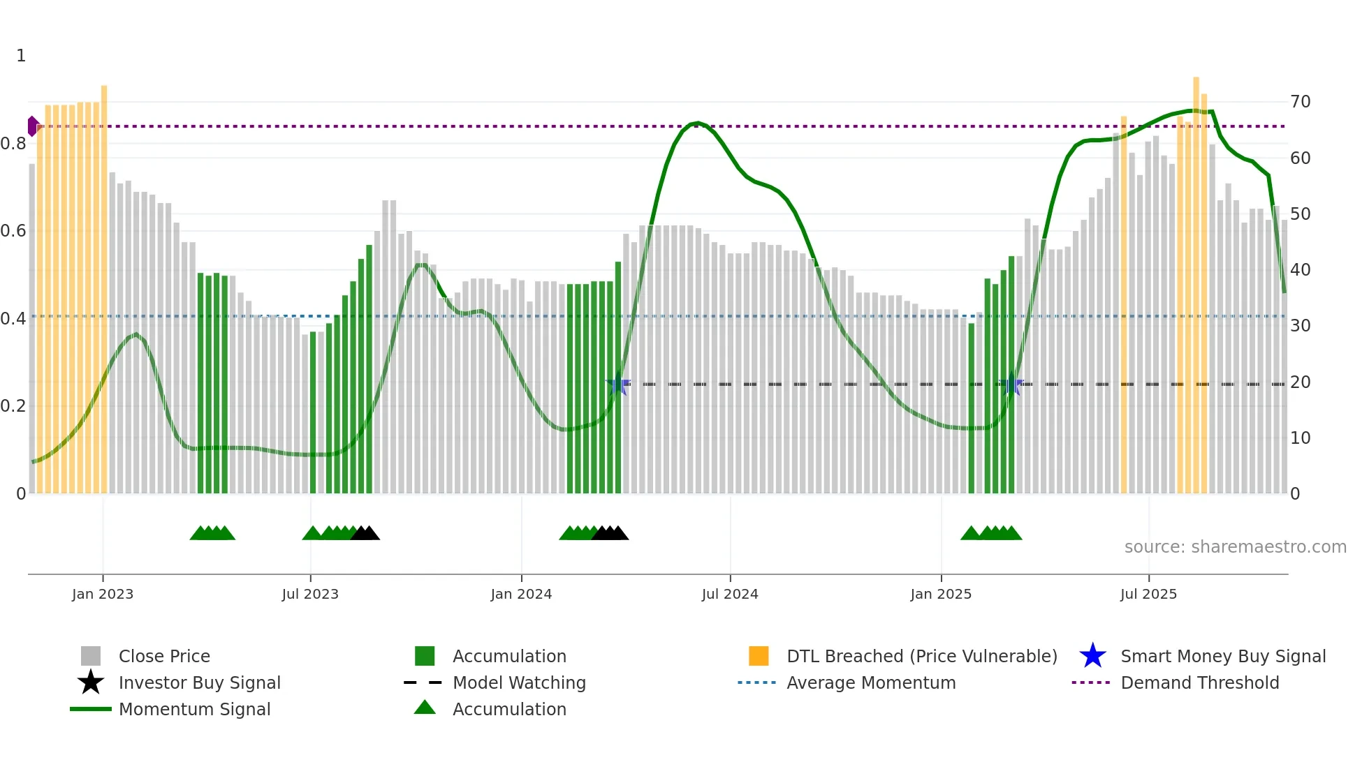 VINO weekly Smart Money chart