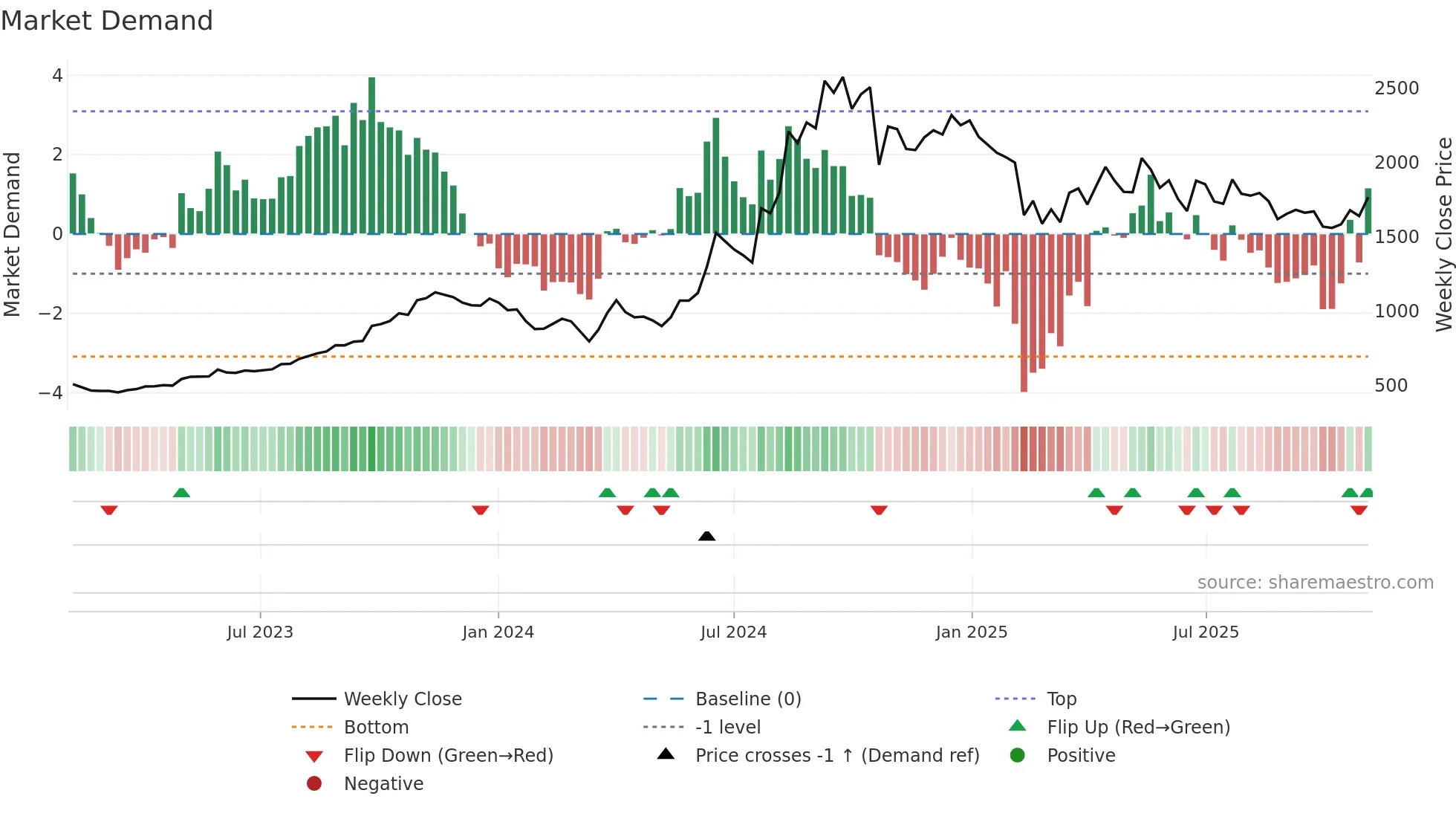 GRAVITA weekly Market Demand chart