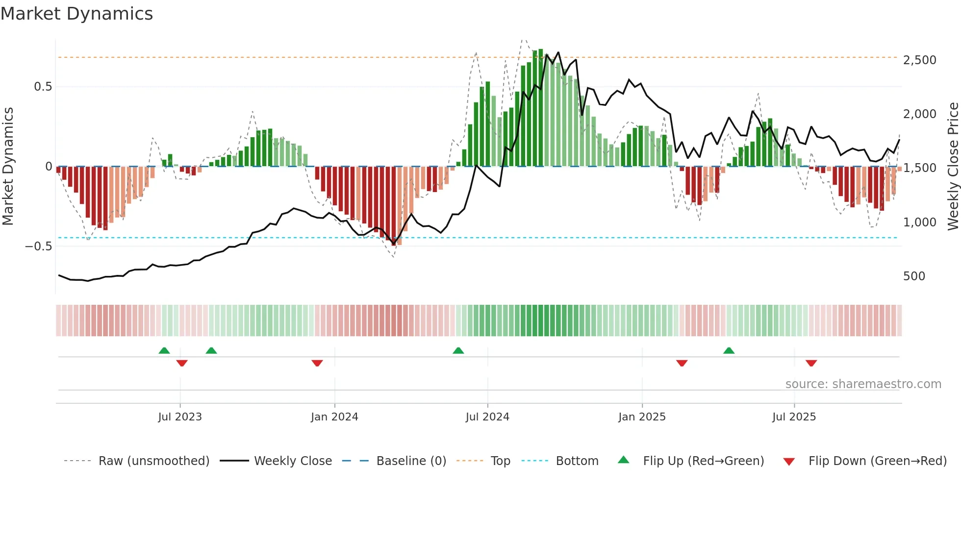 GRAVITA weekly Market Dynamics chart