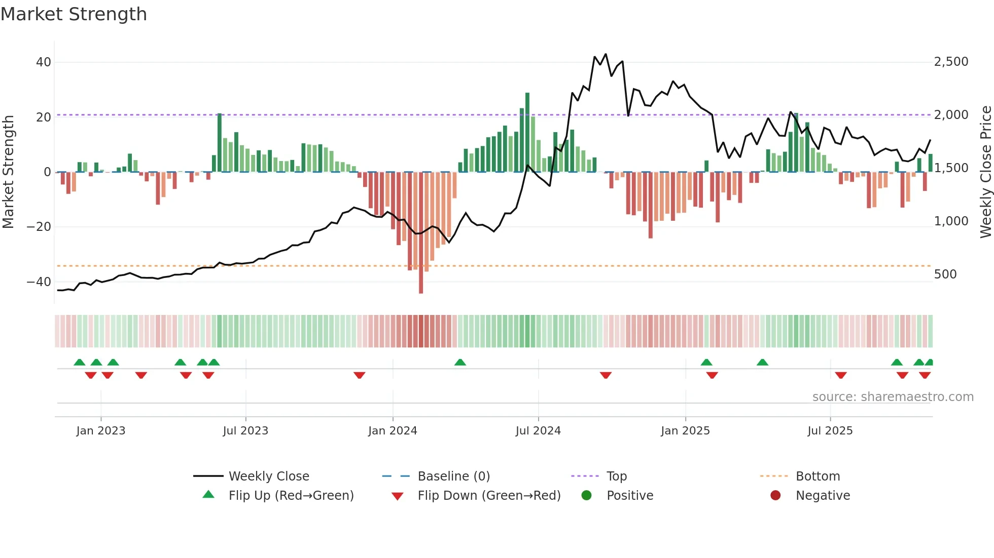 GRAVITA weekly Market Strength chart