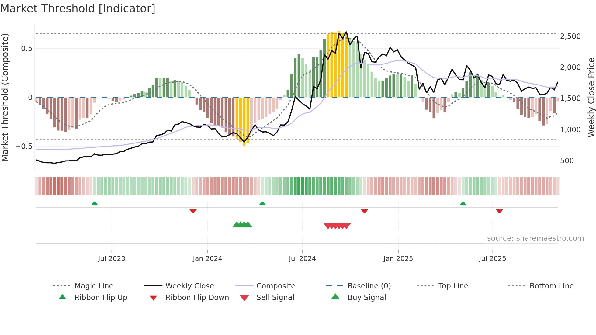 GRAVITA weekly Market Threshold chart