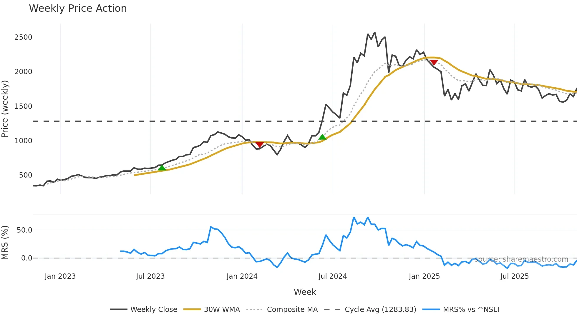 GRAVITA weekly Price Action chart, closing 2025-10-27