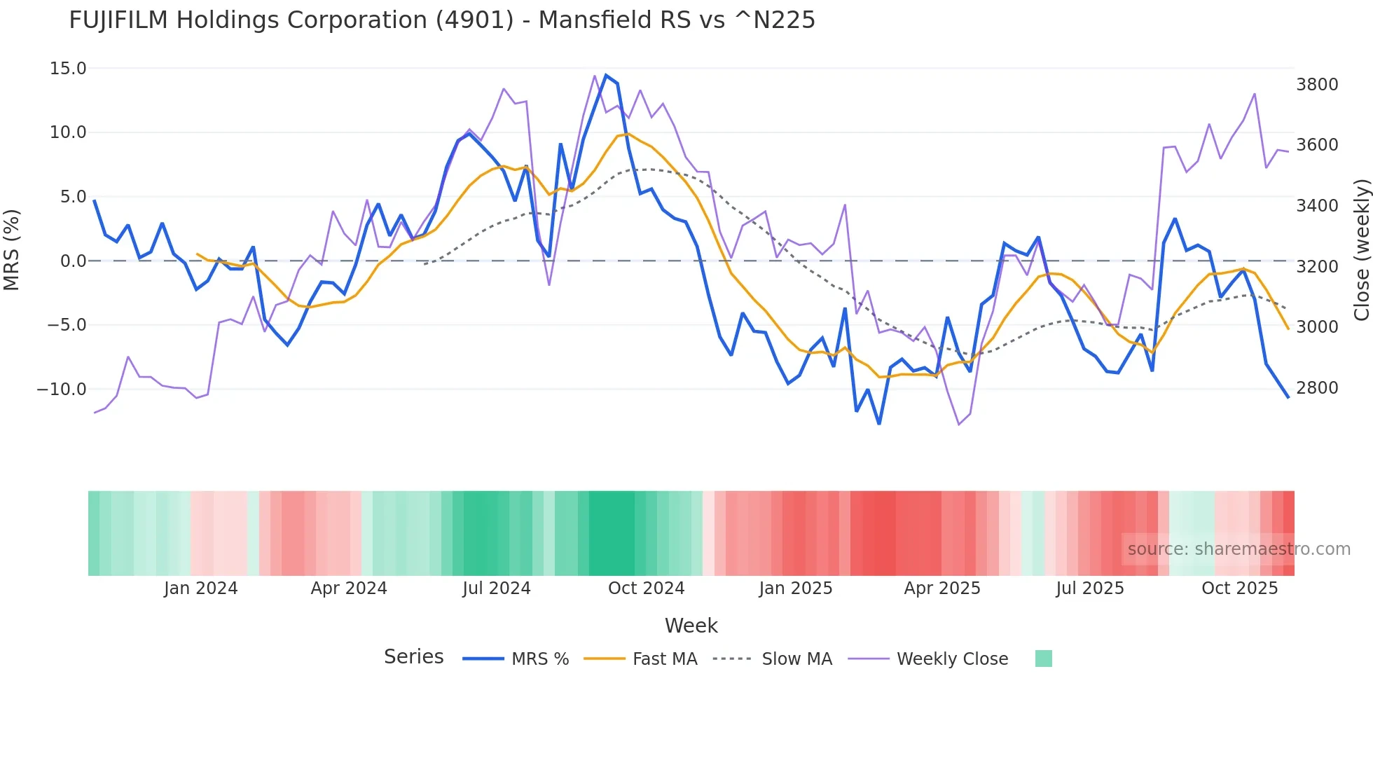 4901 Mansfield Relative Strength chart