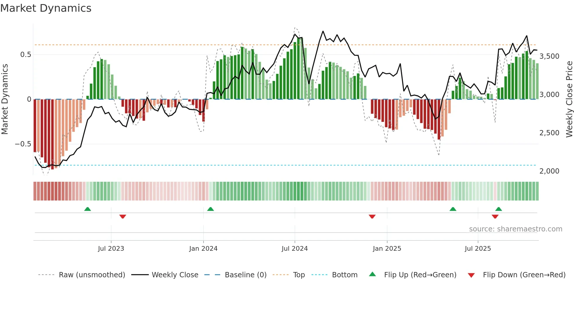 4901 weekly Market Dynamics chart