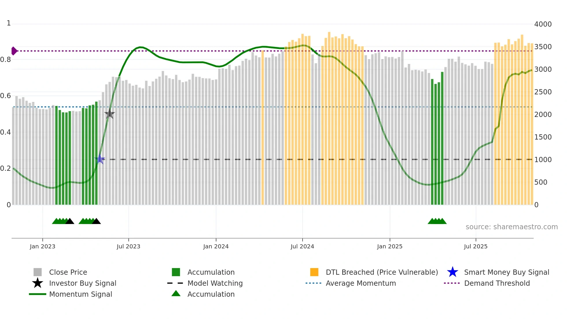 4901 weekly Smart Money chart