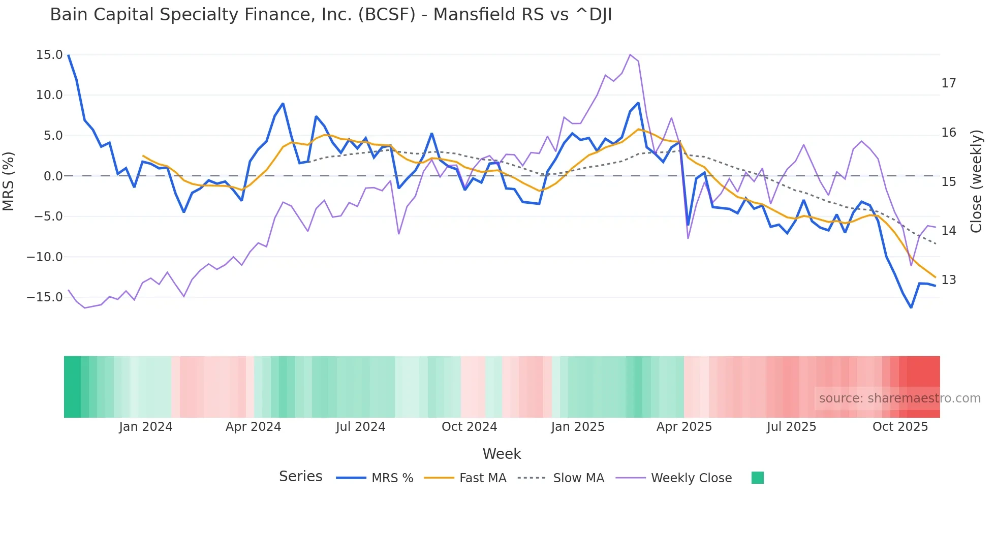 BCSF Mansfield Relative Strength chart