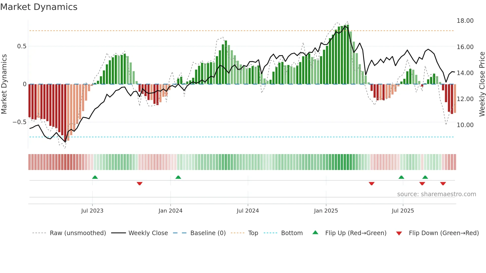 BCSF weekly Market Dynamics chart