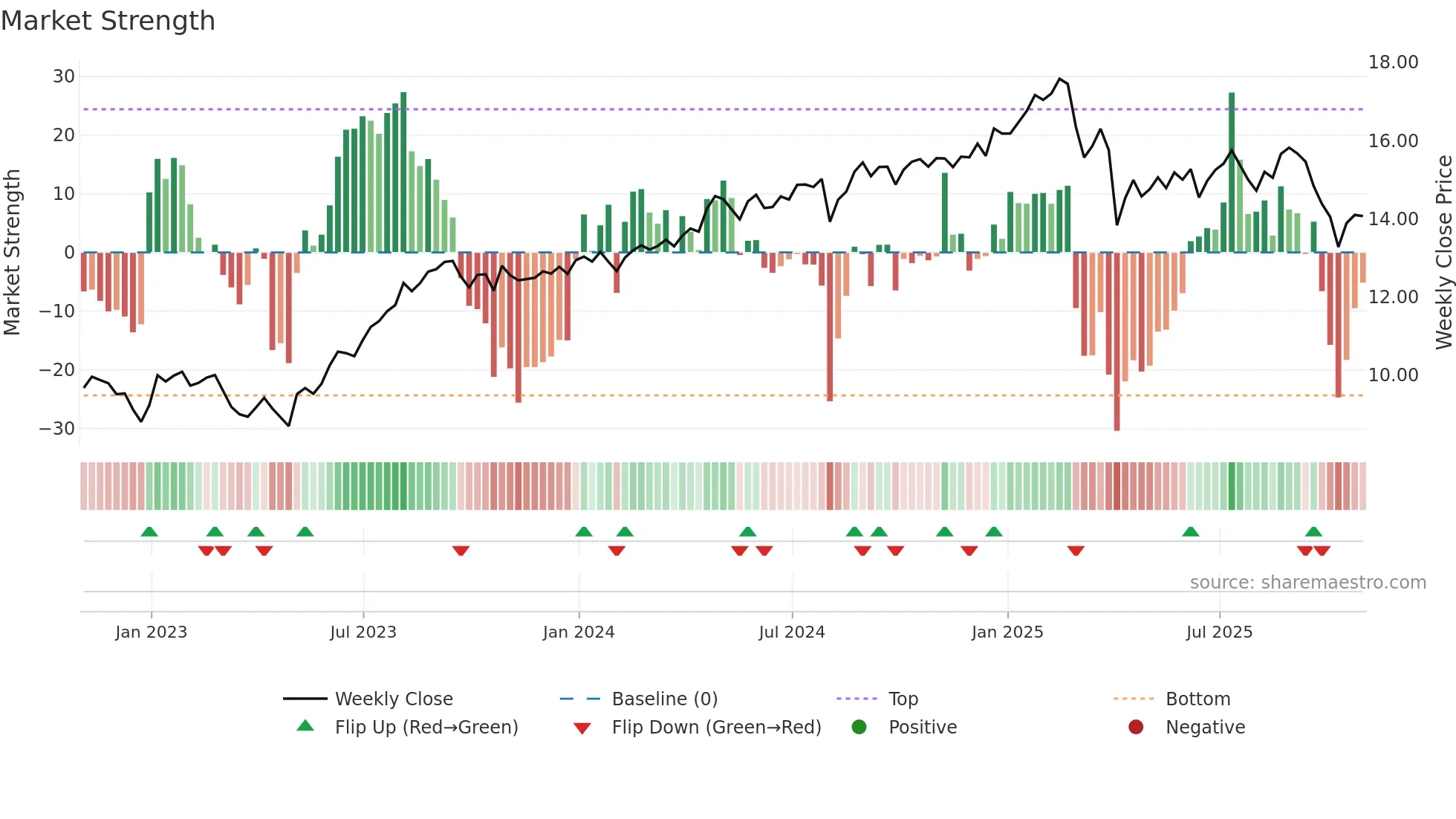 BCSF weekly Market Strength chart