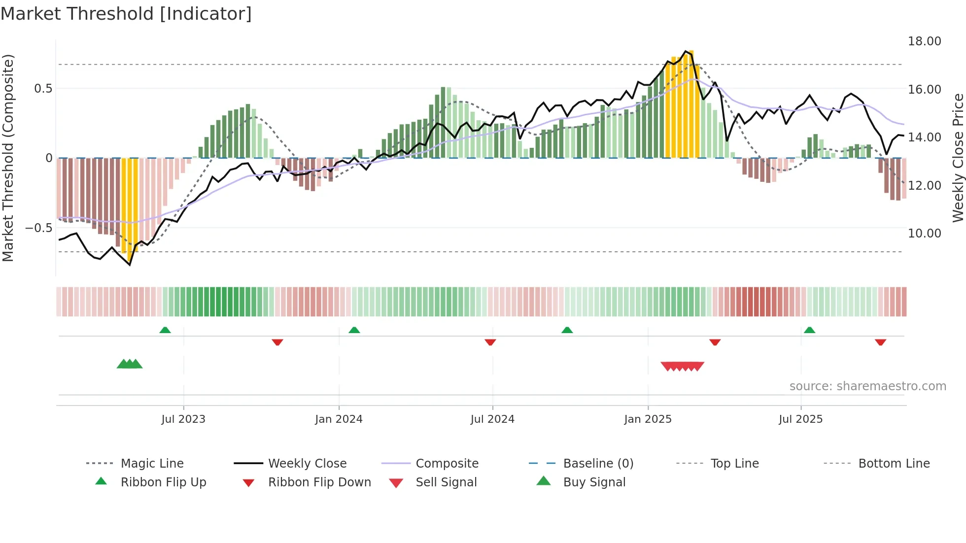 BCSF weekly Market Threshold chart
