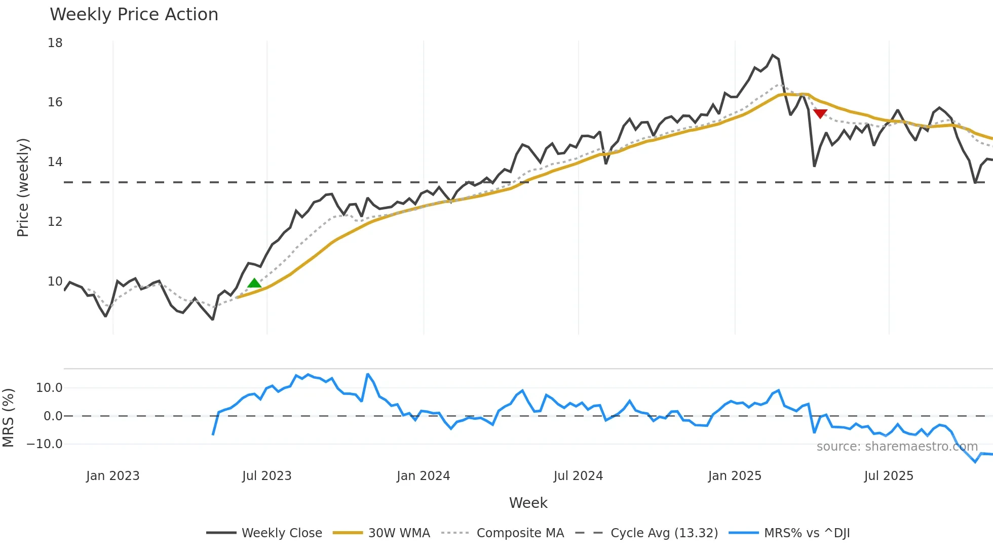 BCSF weekly Price Action chart, closing 2025-10-31