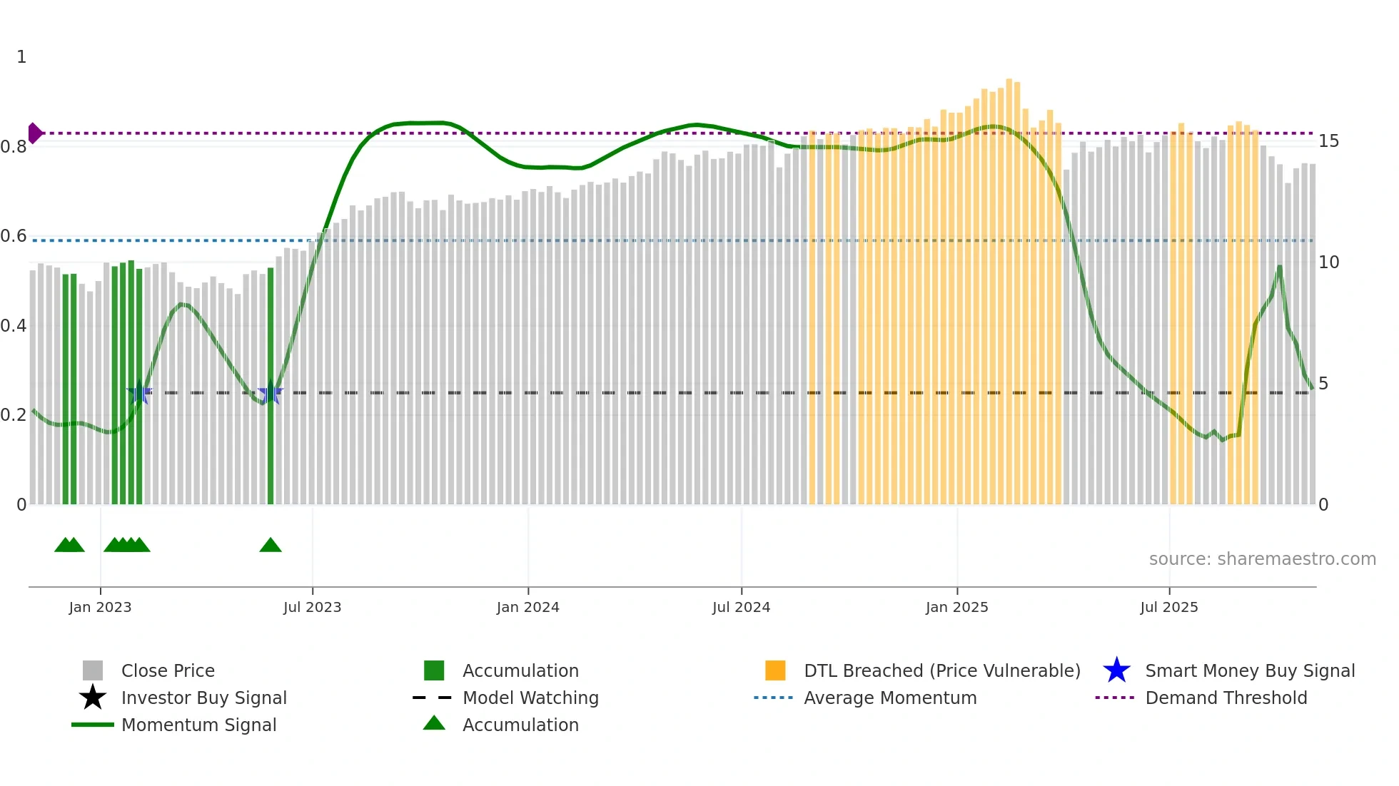 BCSF weekly Smart Money chart