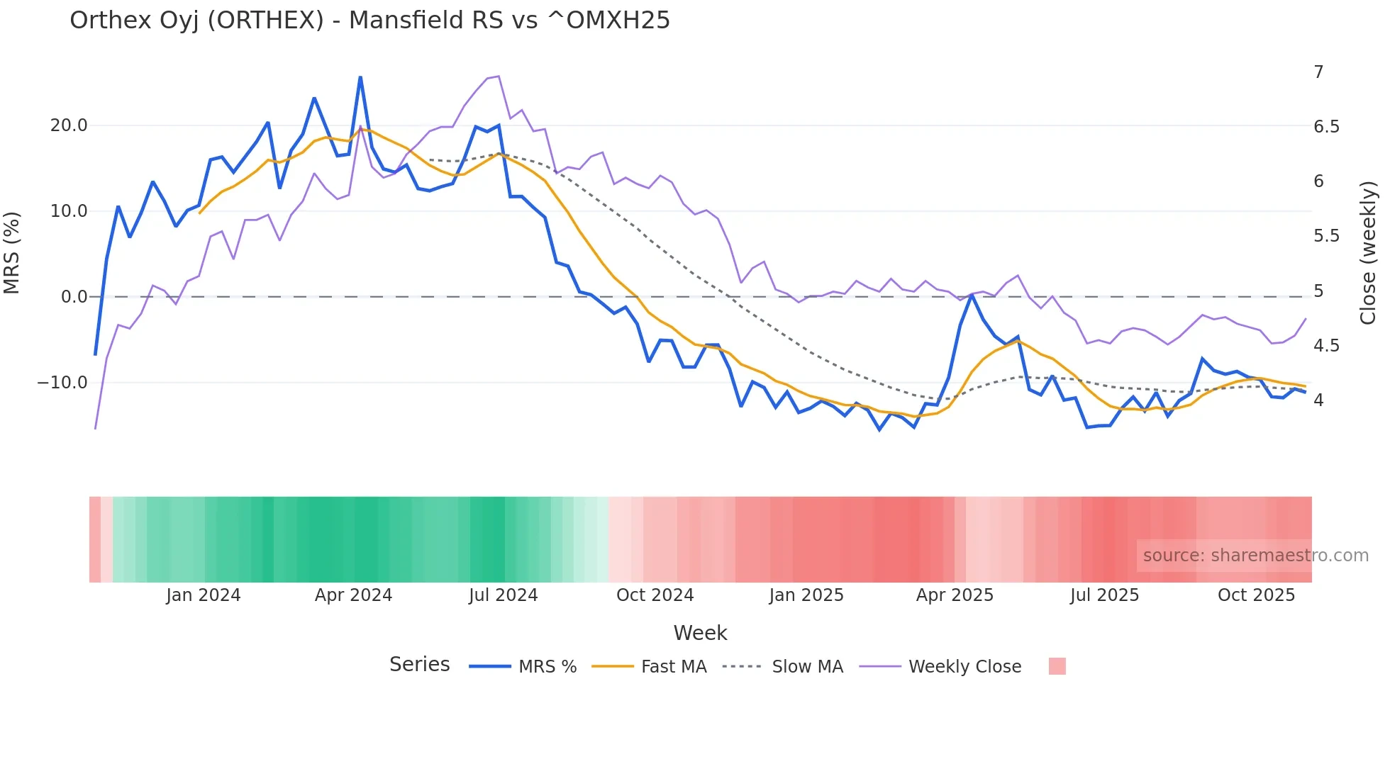 ORTHEX Mansfield Relative Strength chart
