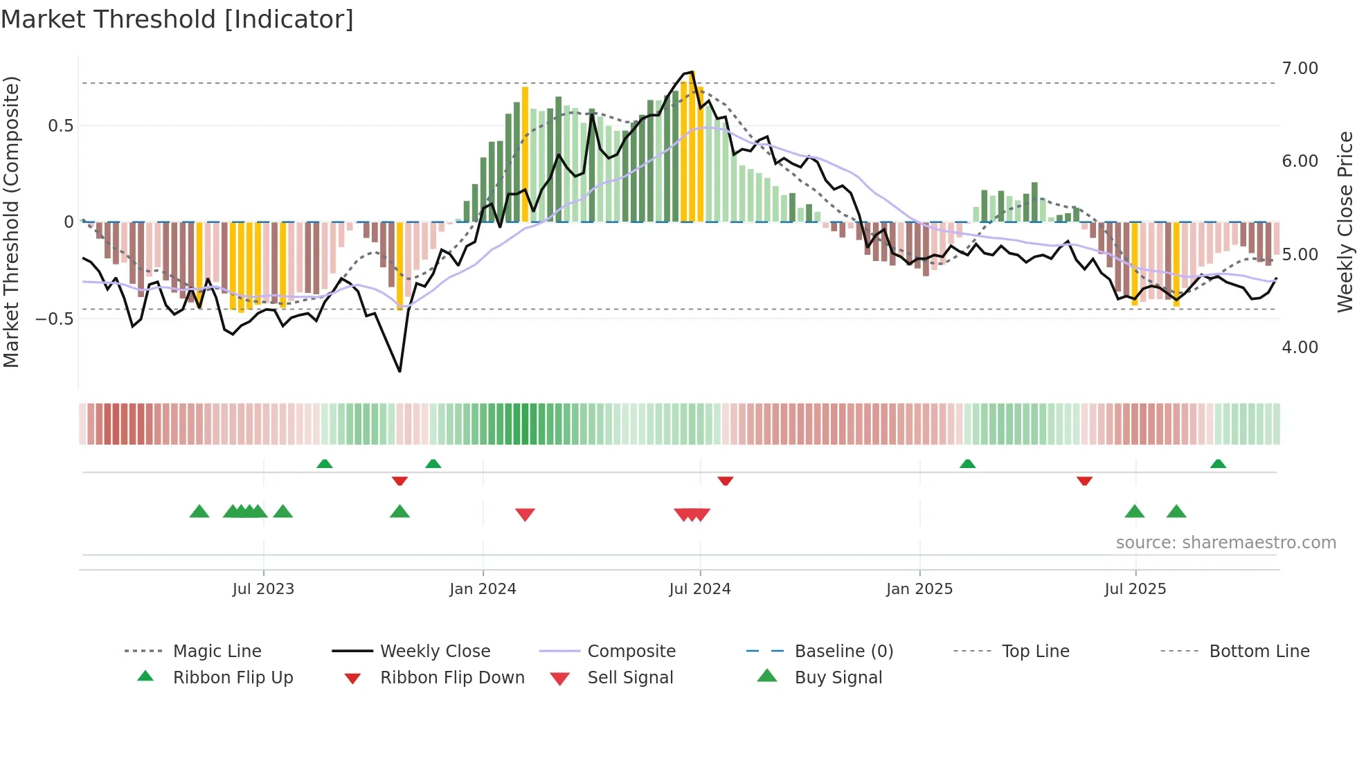 ORTHEX weekly Market Threshold chart