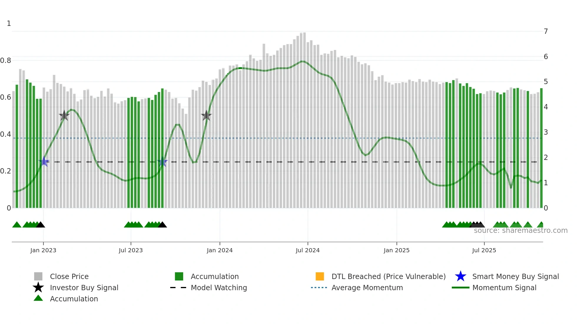 ORTHEX weekly Smart Money chart