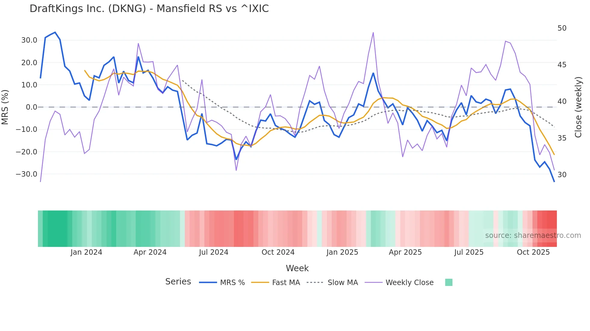 DKNG Mansfield Relative Strength chart