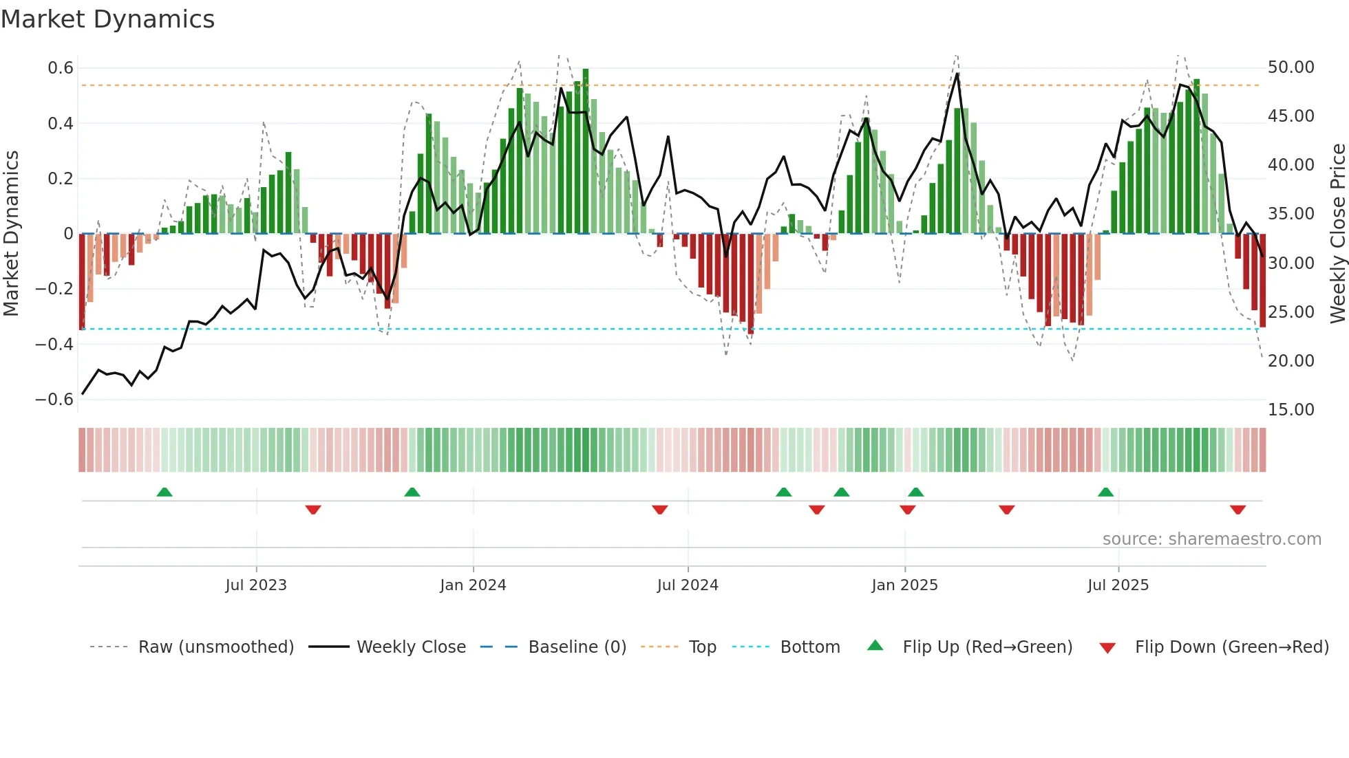 DKNG weekly Market Dynamics chart