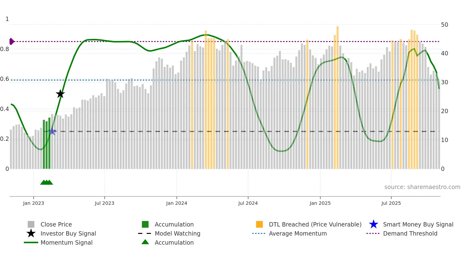 DKNG weekly Smart Money chart