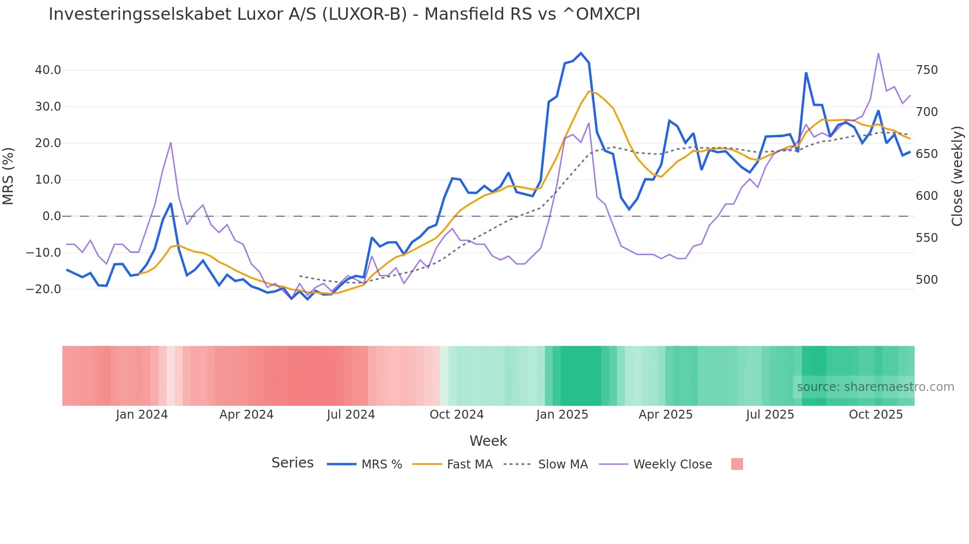LUXOR-B Mansfield Relative Strength chart