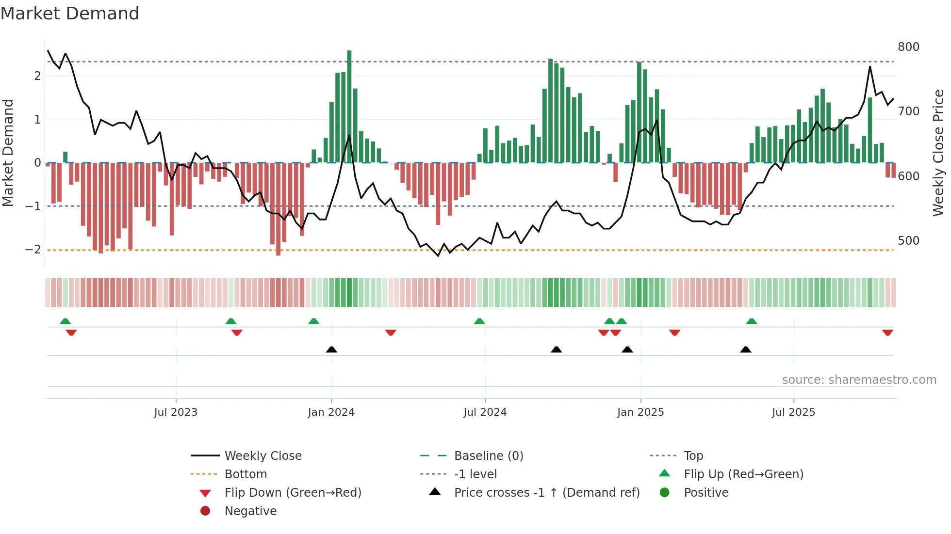 LUXOR-B weekly Market Demand chart