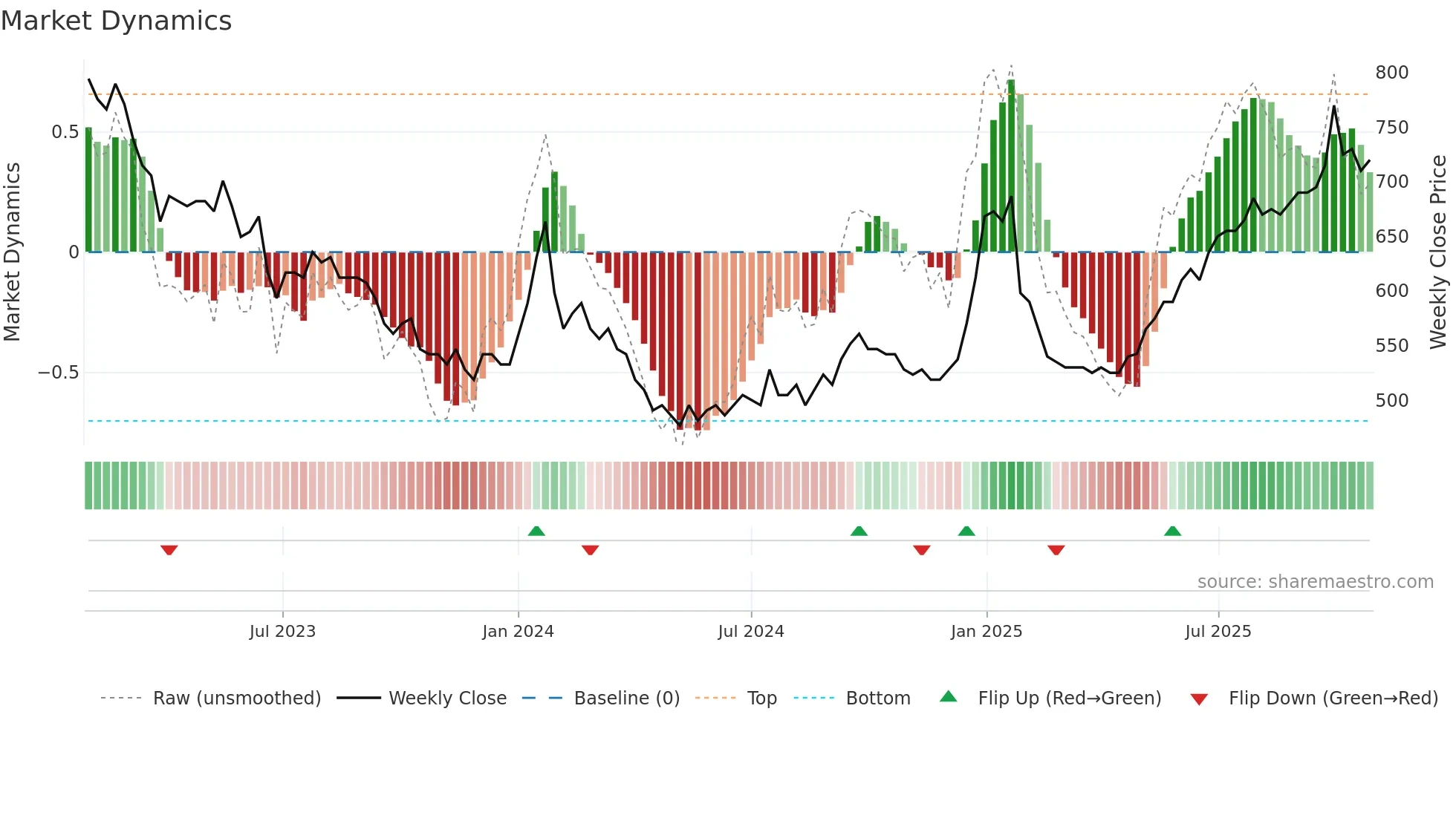 LUXOR-B weekly Market Dynamics chart