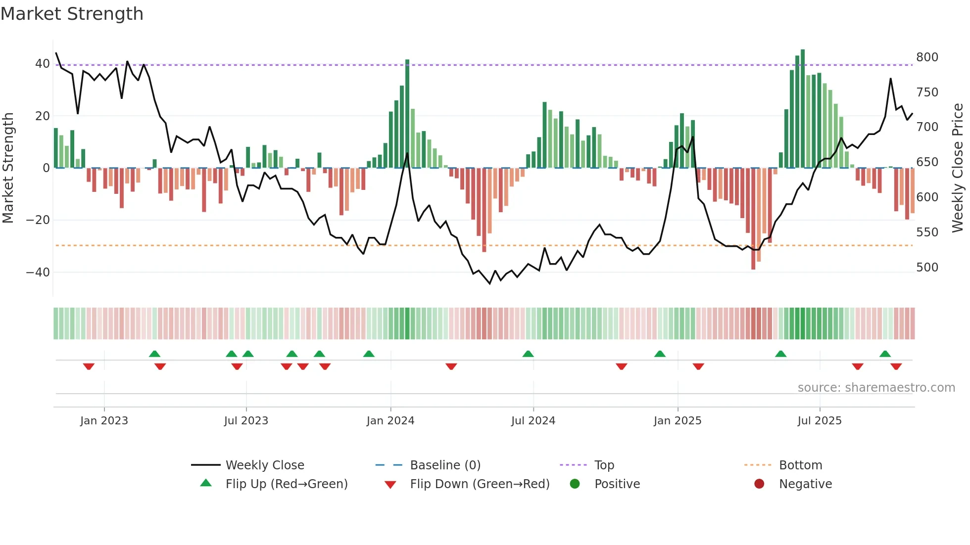 LUXOR-B weekly Market Strength chart
