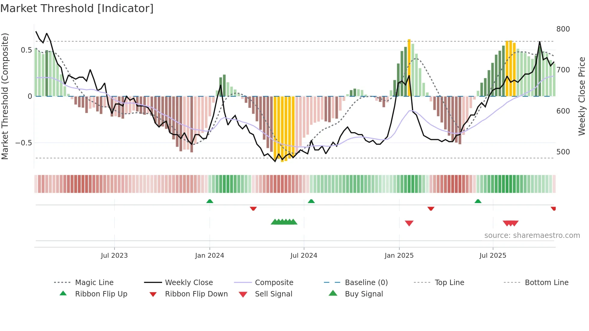 LUXOR-B weekly Market Threshold chart