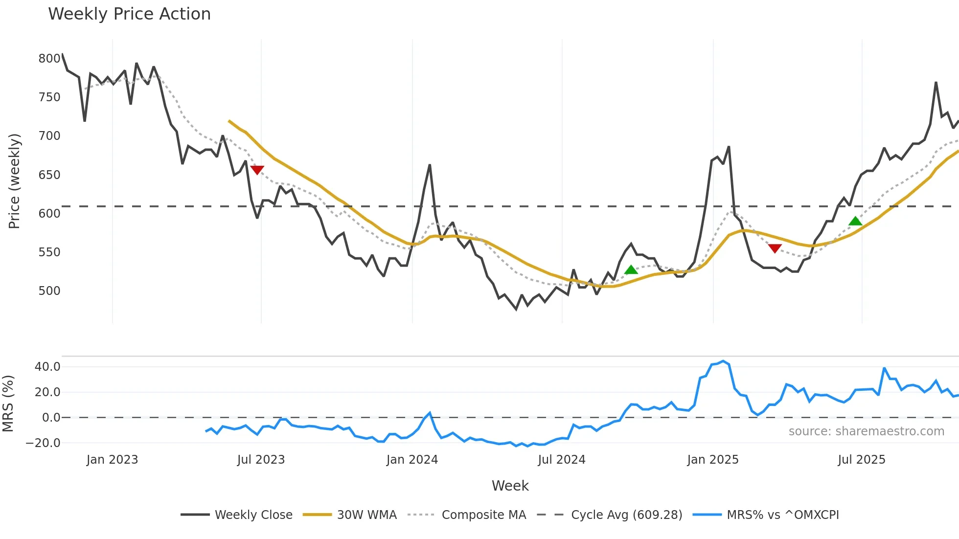 LUXOR-B weekly Price Action chart, closing 2025-10-27