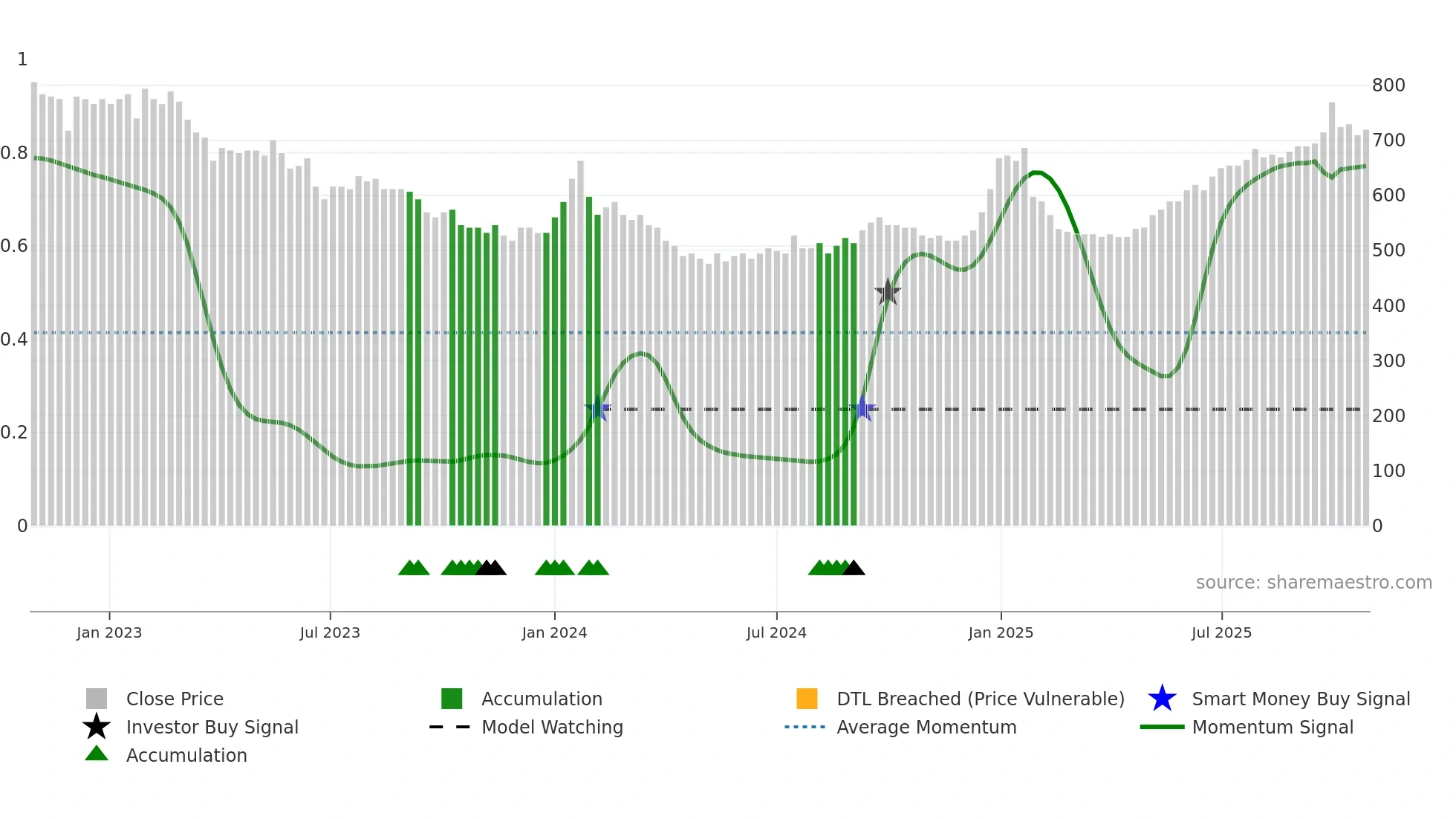 LUXOR-B weekly Smart Money chart