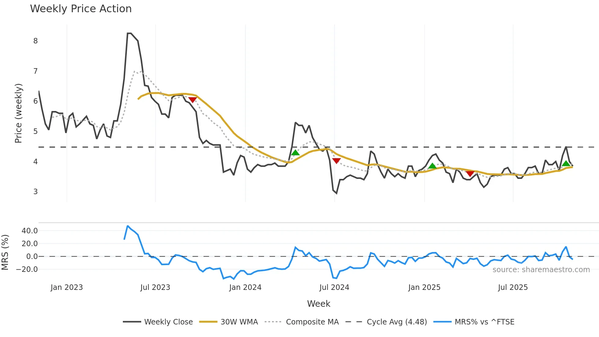 LEX weekly Price Action chart, closing 2025-10-31