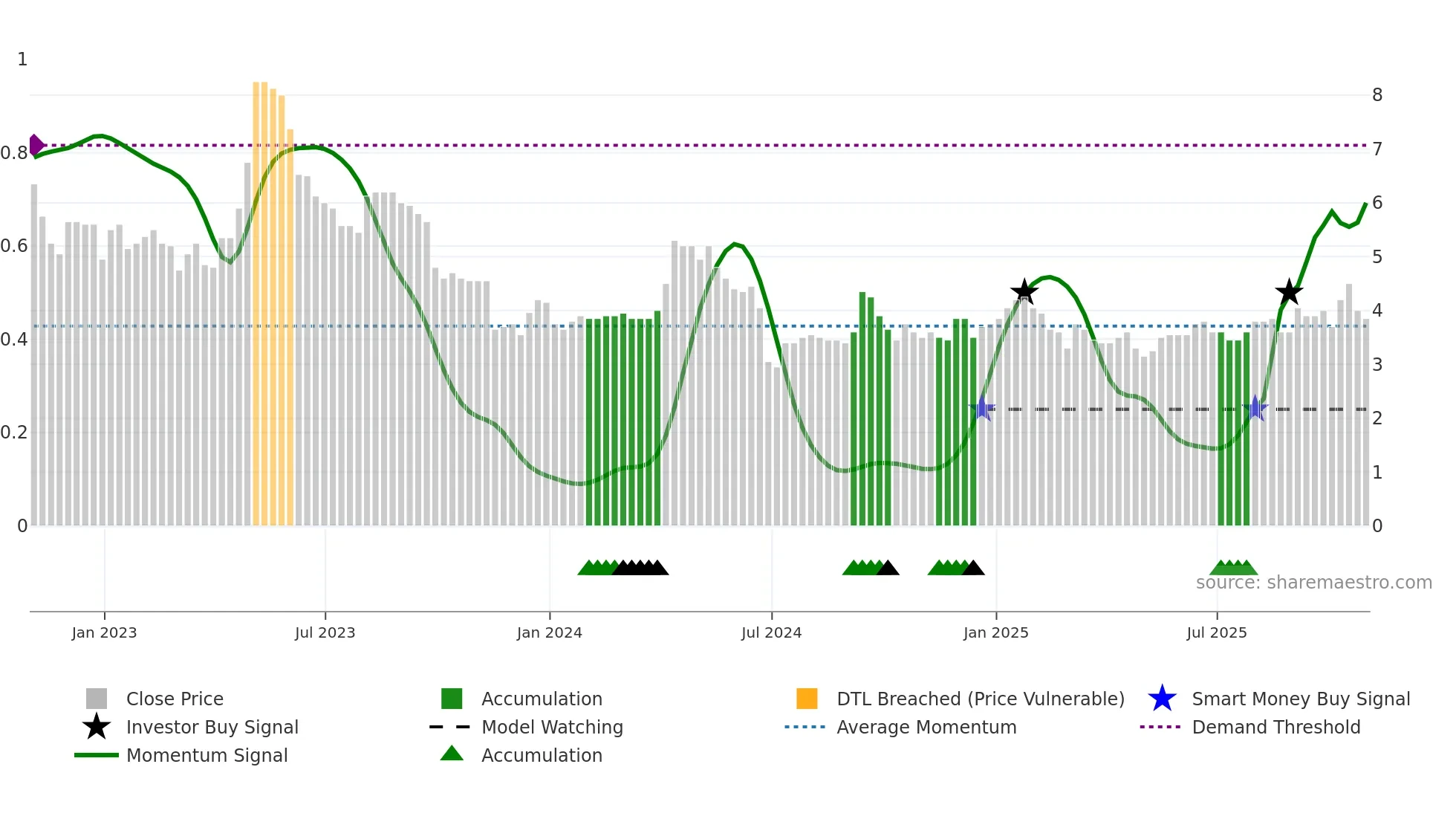 LEX weekly Smart Money chart