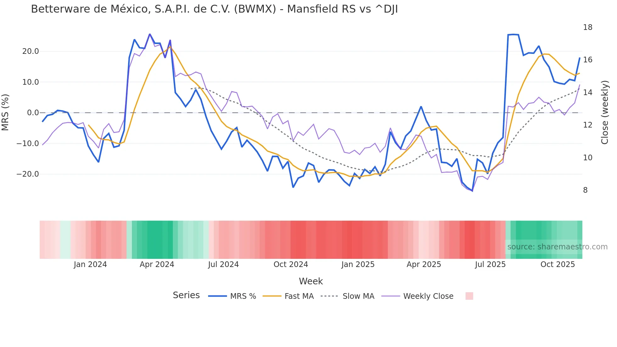 BWMX Mansfield Relative Strength chart