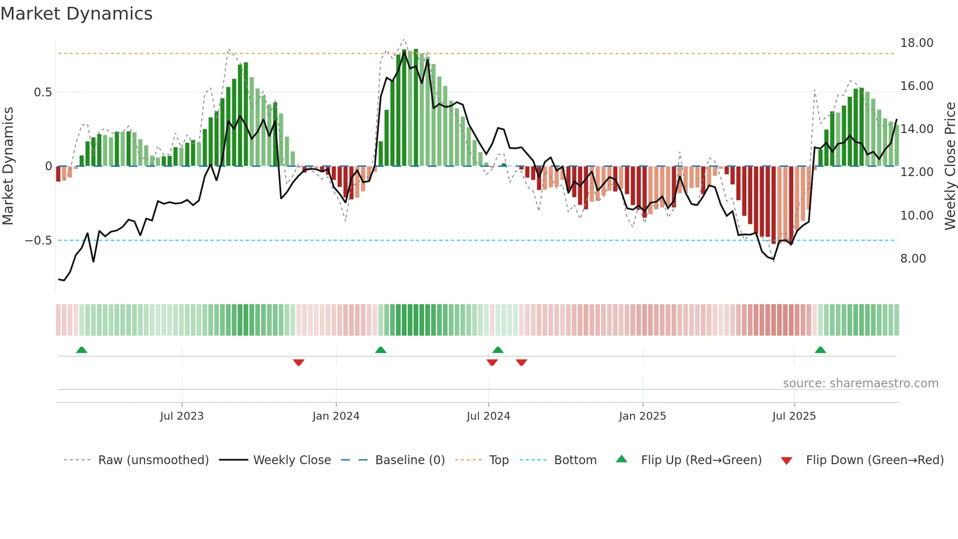 BWMX weekly Market Dynamics chart