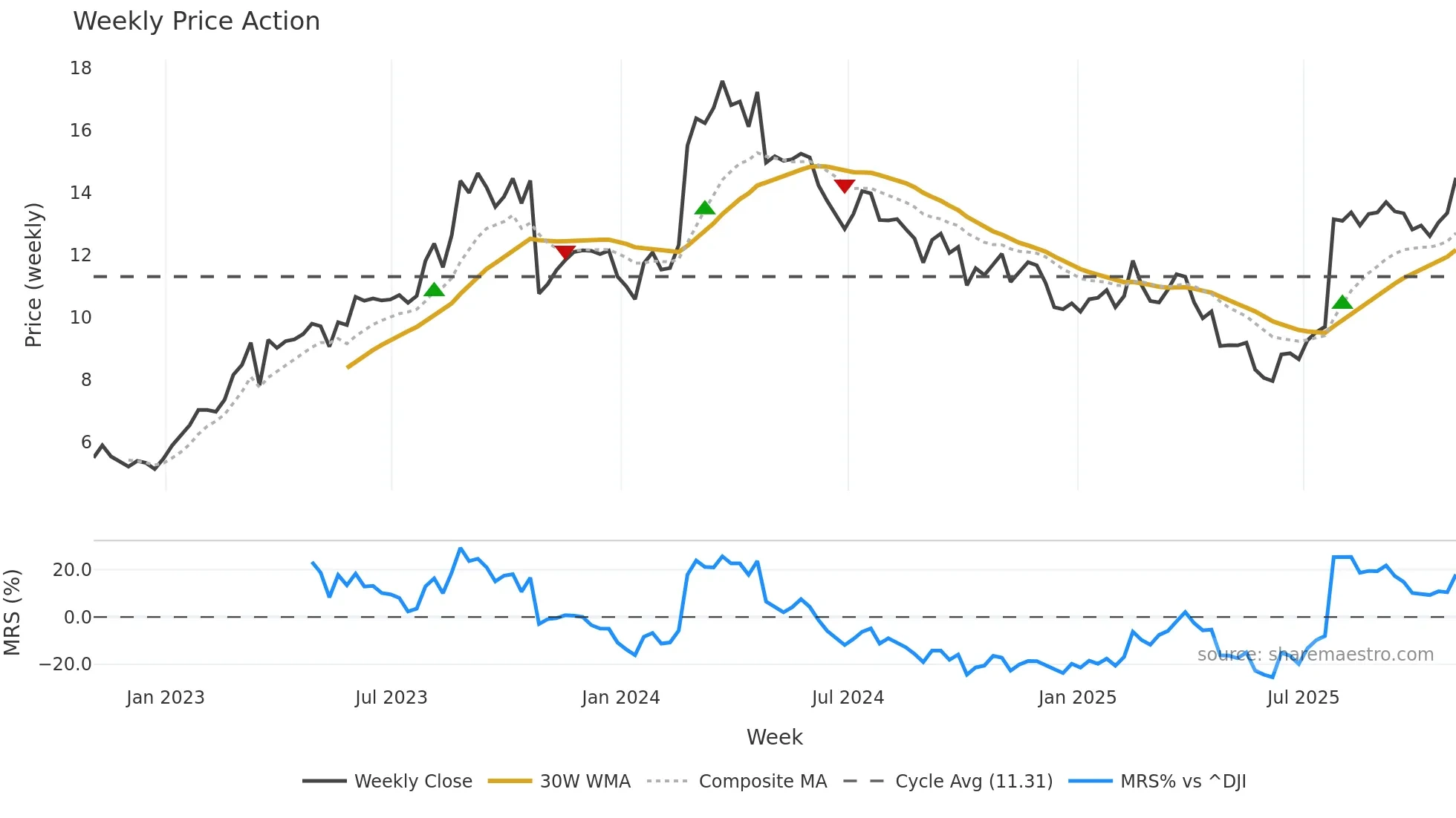 BWMX weekly Price Action chart, closing 2025-10-31