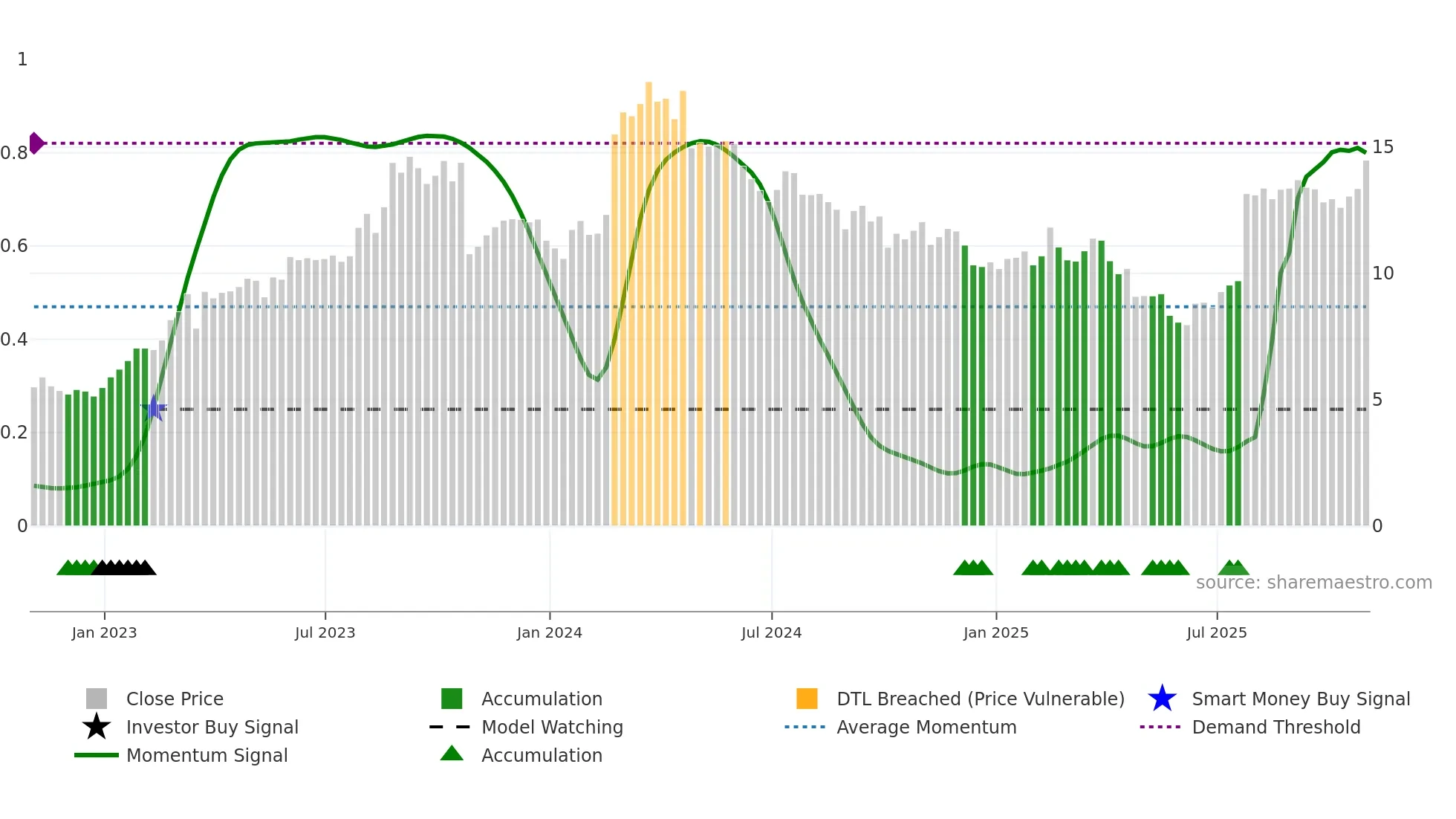 BWMX weekly Smart Money chart