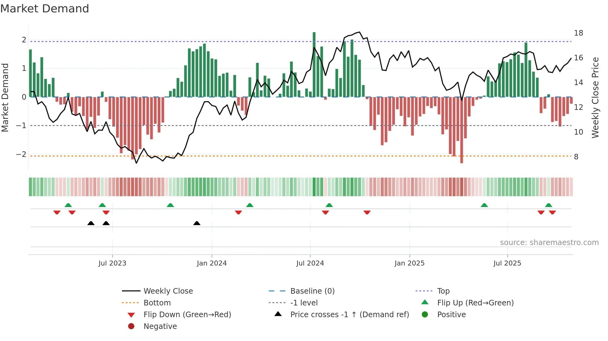 LOGI-B weekly Market Demand chart