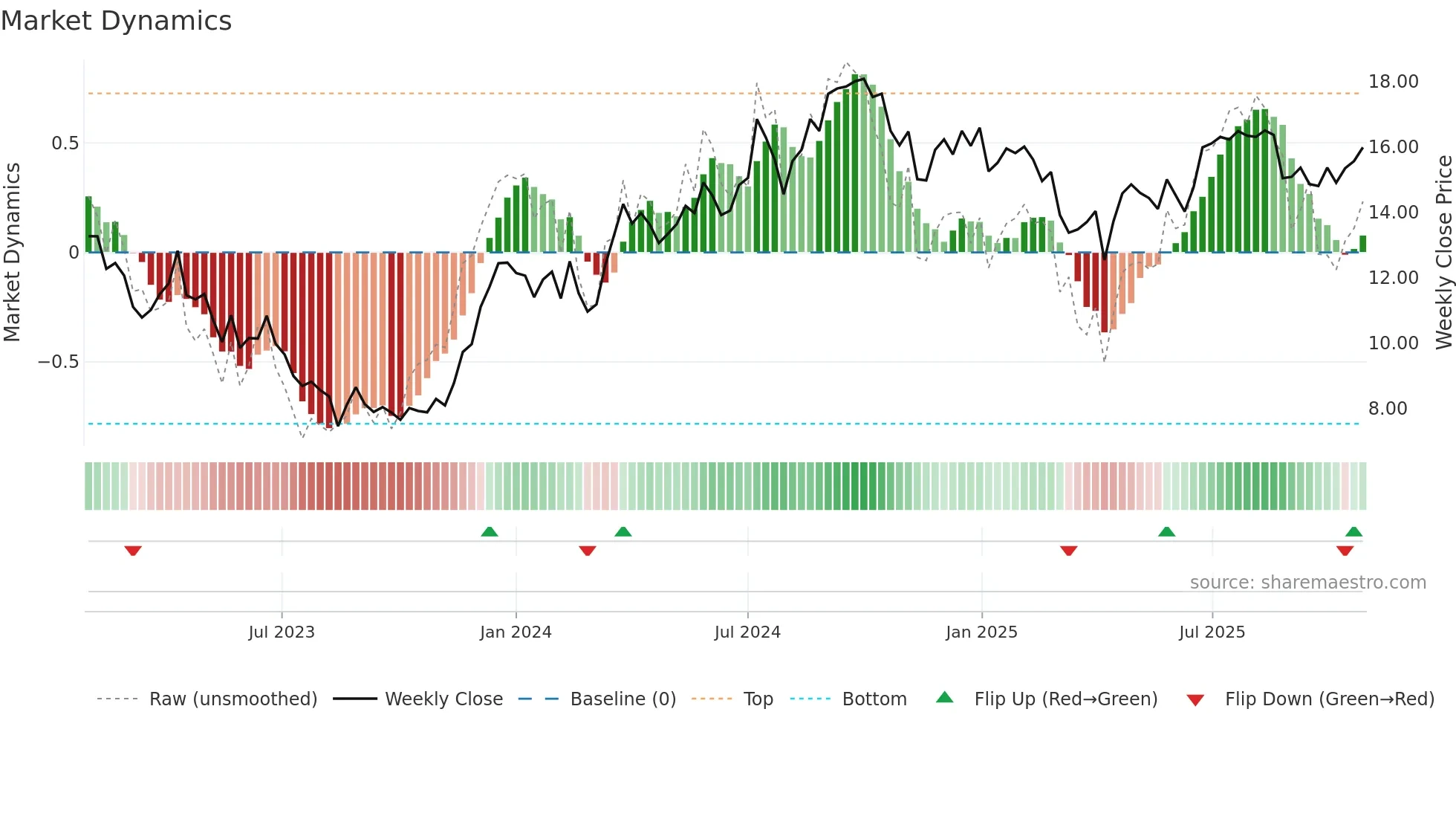 LOGI-B weekly Market Dynamics chart