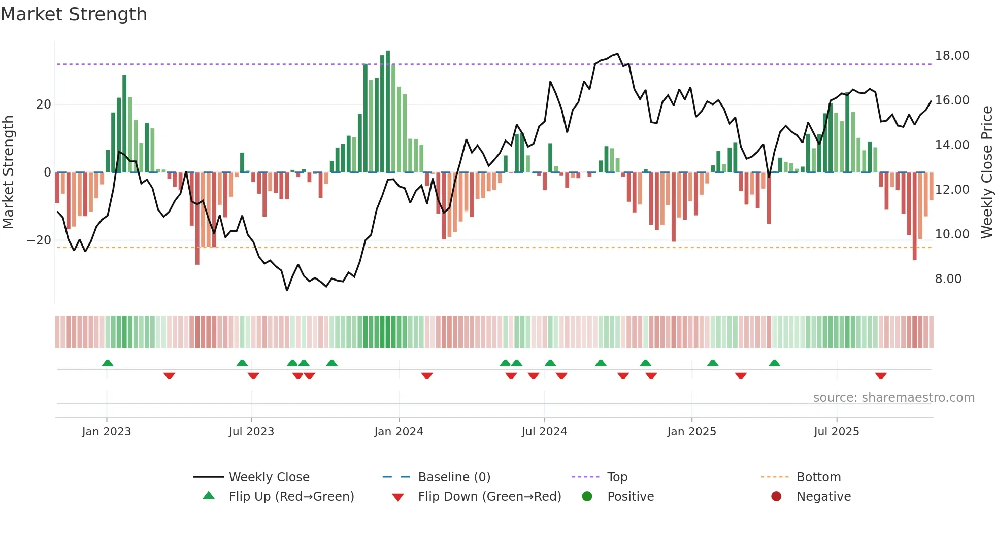 LOGI-B weekly Market Strength chart