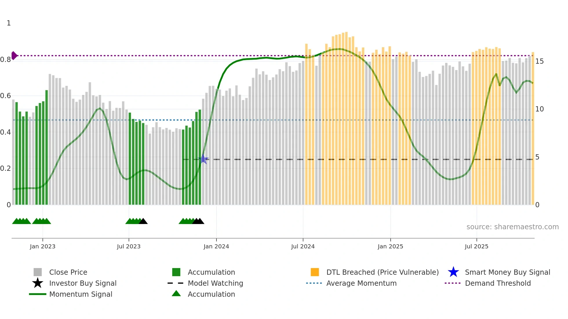LOGI-B weekly Smart Money chart