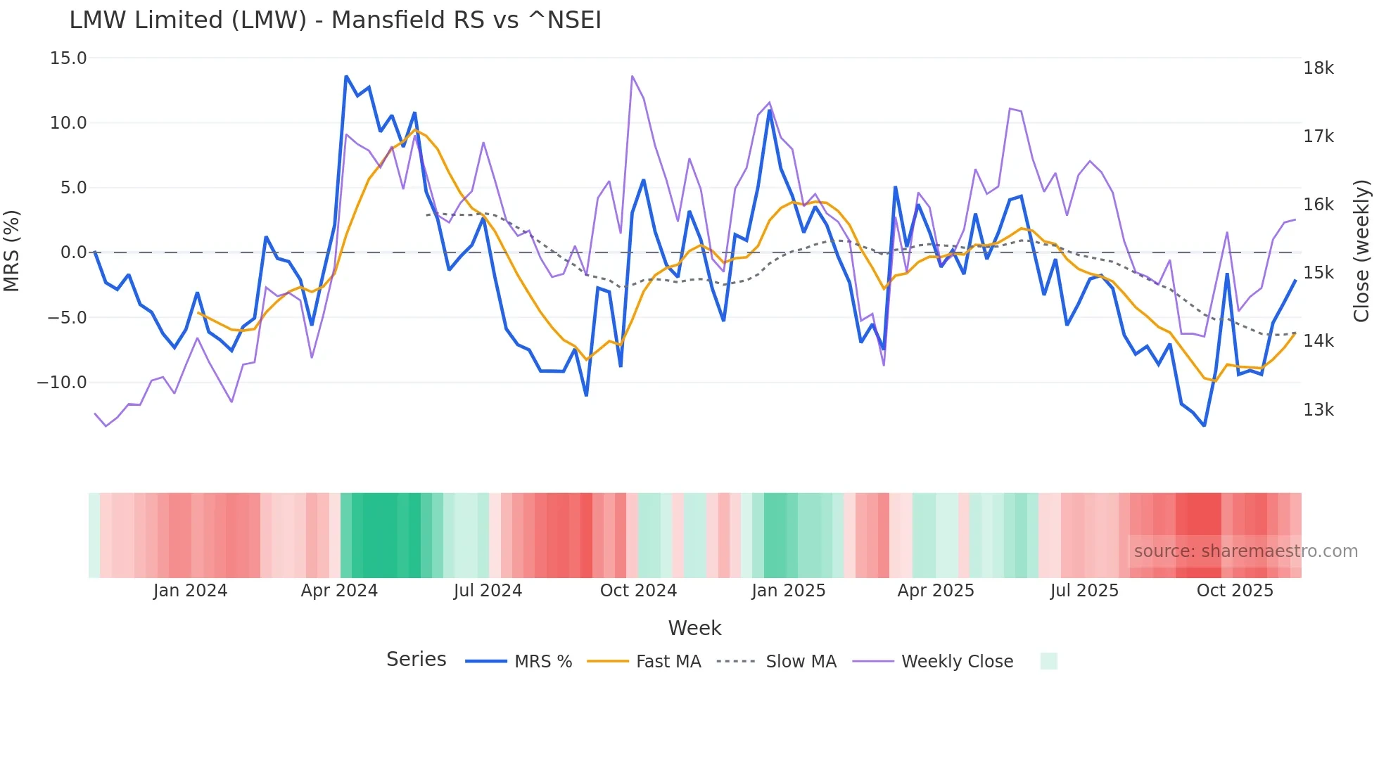 LMW Mansfield Relative Strength chart