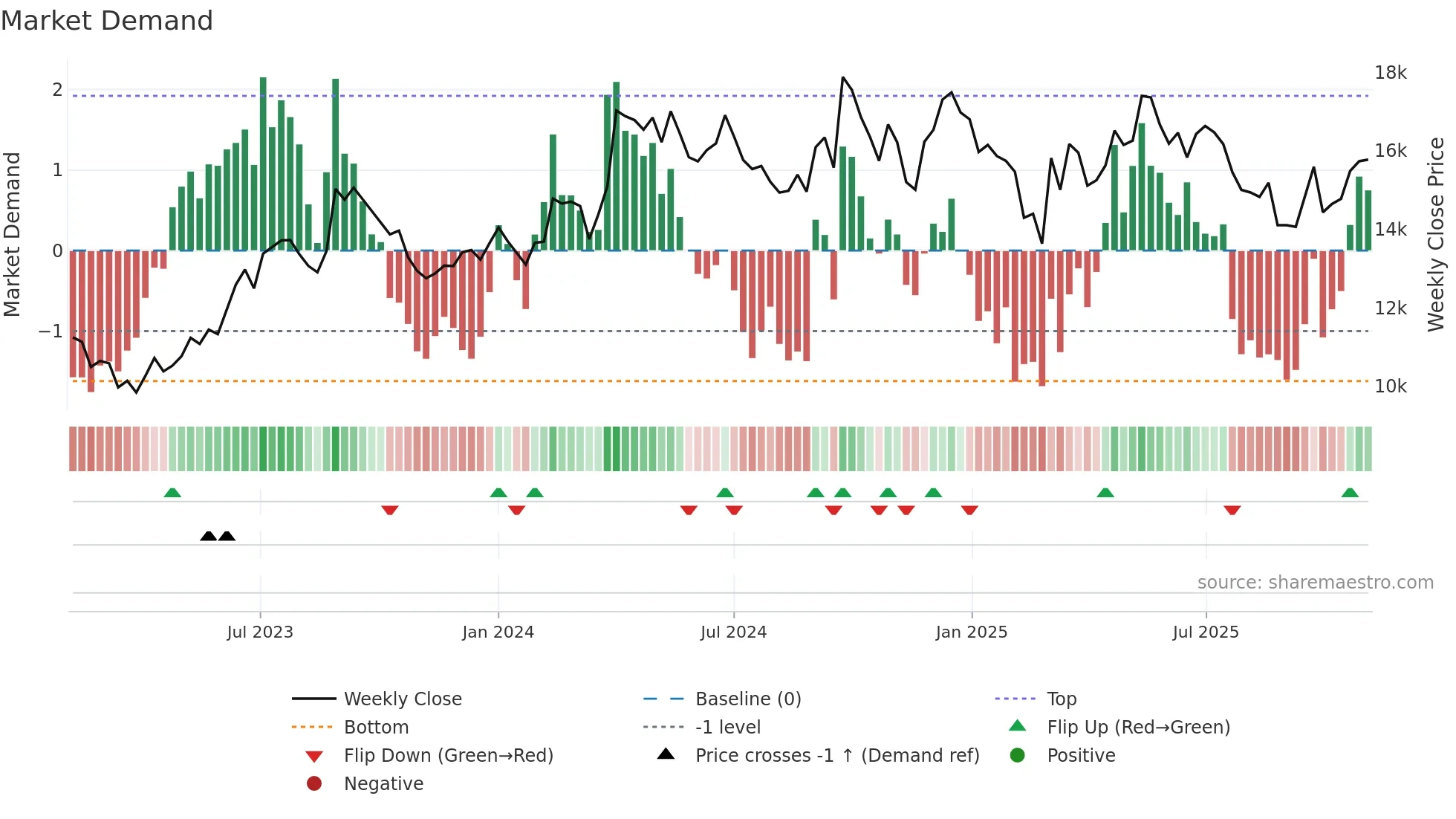 LMW weekly Market Demand chart