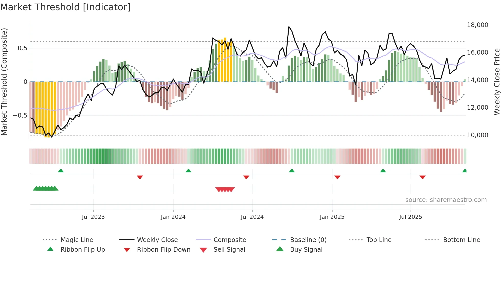 LMW weekly Market Threshold chart