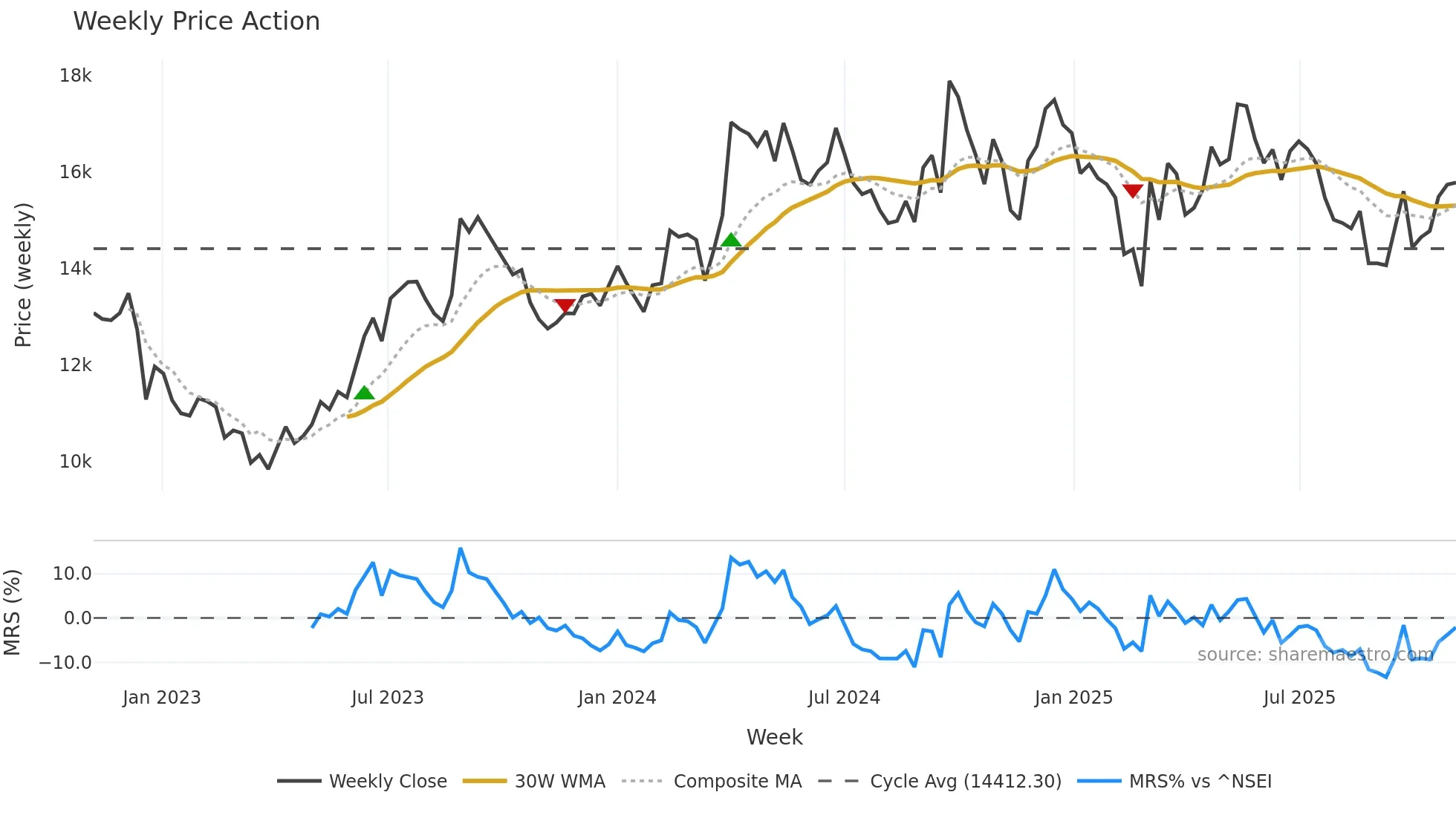 LMW weekly Price Action chart, closing 2025-10-27