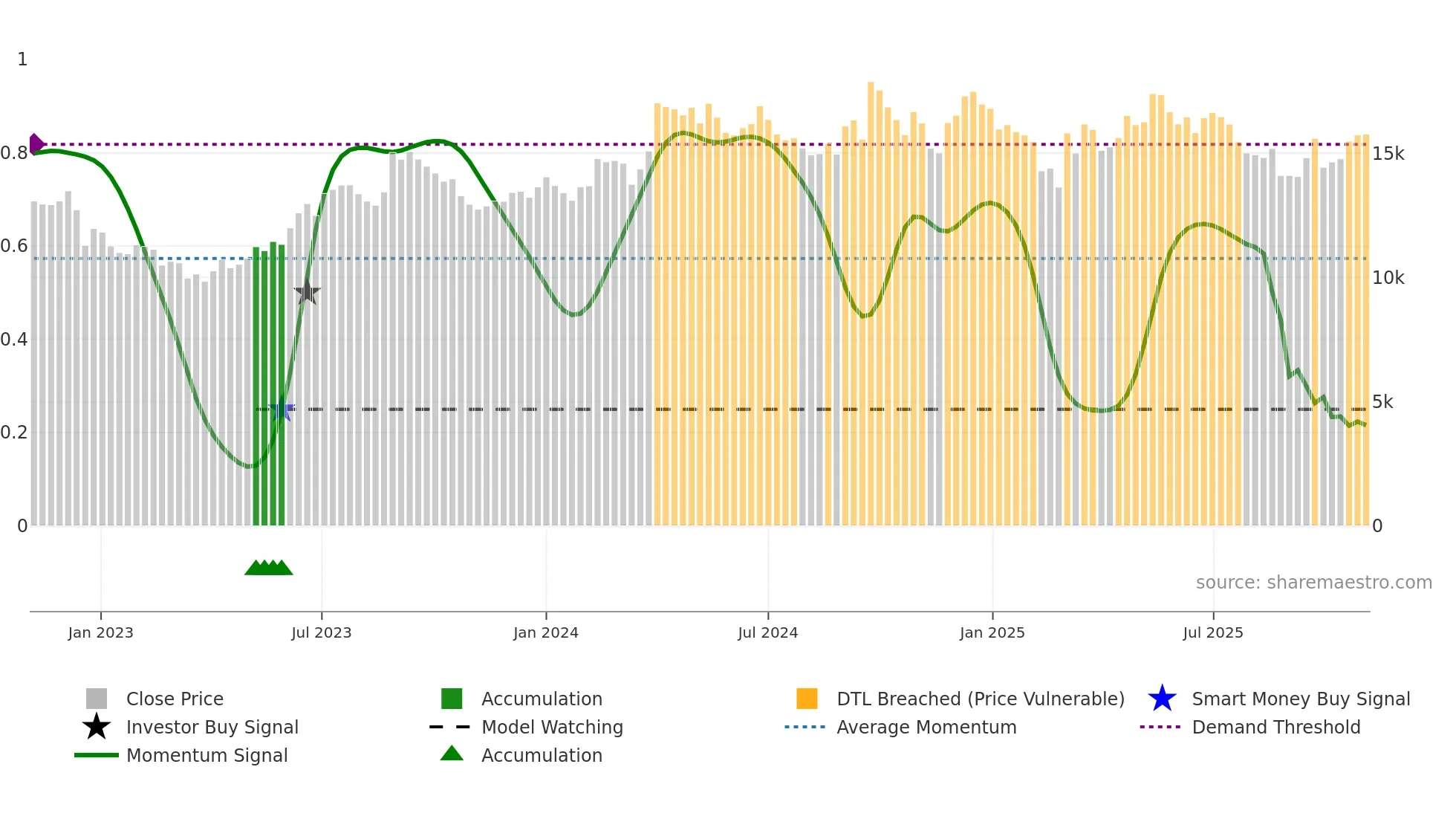 LMW weekly Smart Money chart